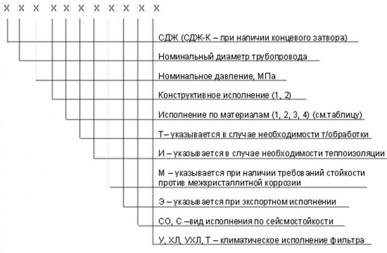 Значение аббревиатур и цифр фильтров СДЖ в Санкт-Петербурге